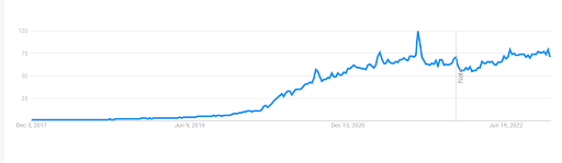 Screenshot of Google trends for onlyfans website