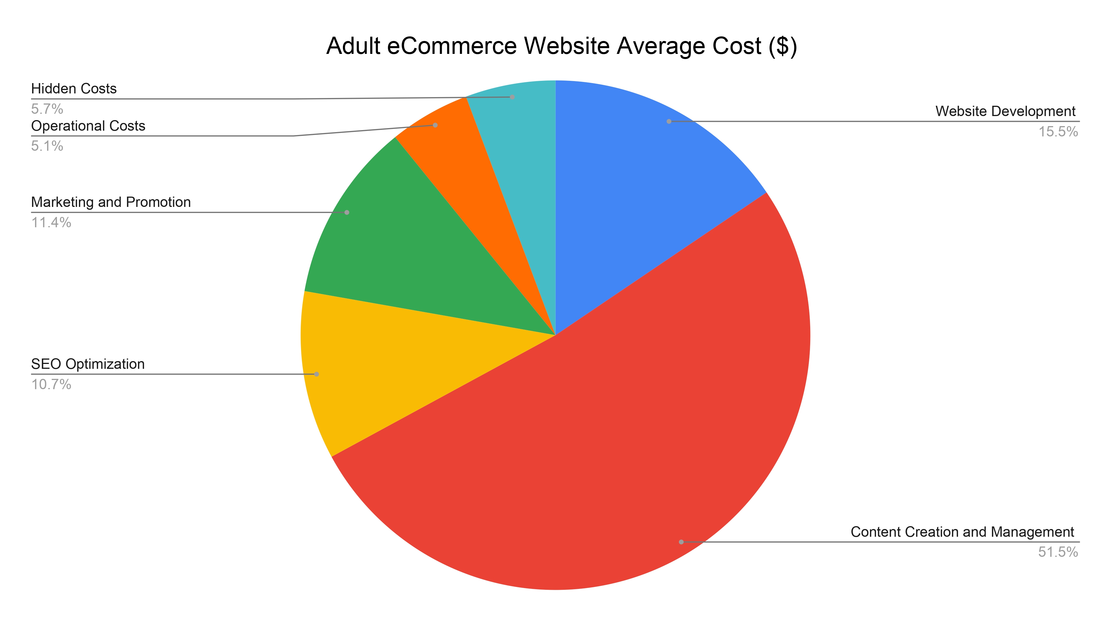 Adult eCommerce Website Average Cost